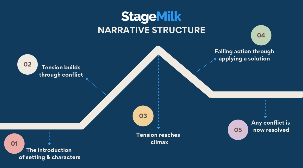 what is the structure of a narrative essay
