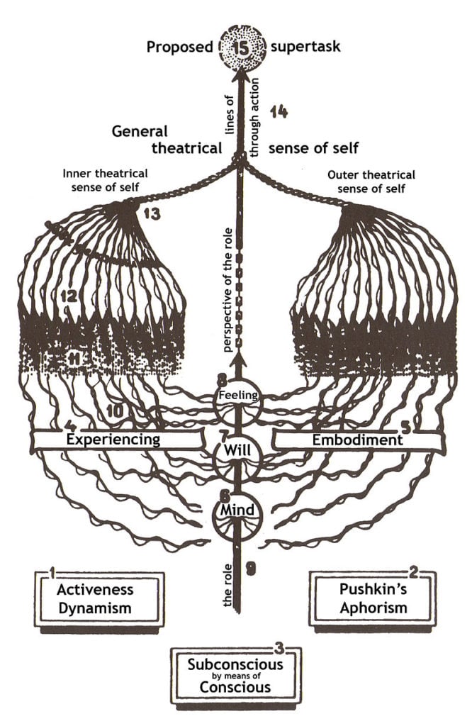 Diagram_of_Stanislavski's_'system'