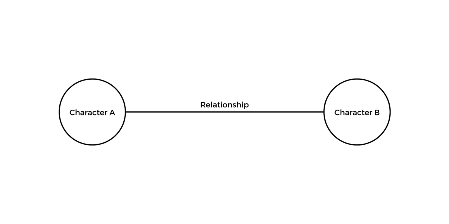 How to Discover Character Relationships | Mapping Want and Need